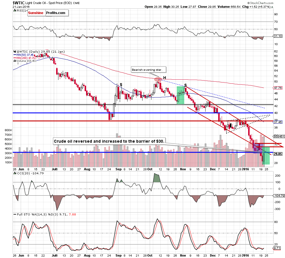 WTIC - the daily chart