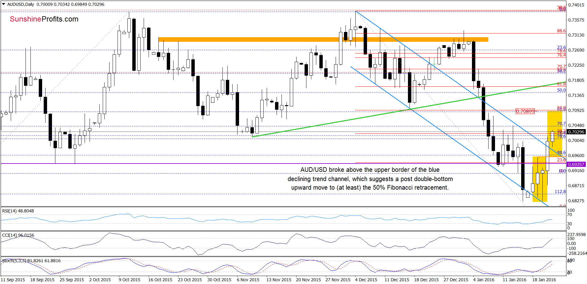 AUD/USD - the daily chart