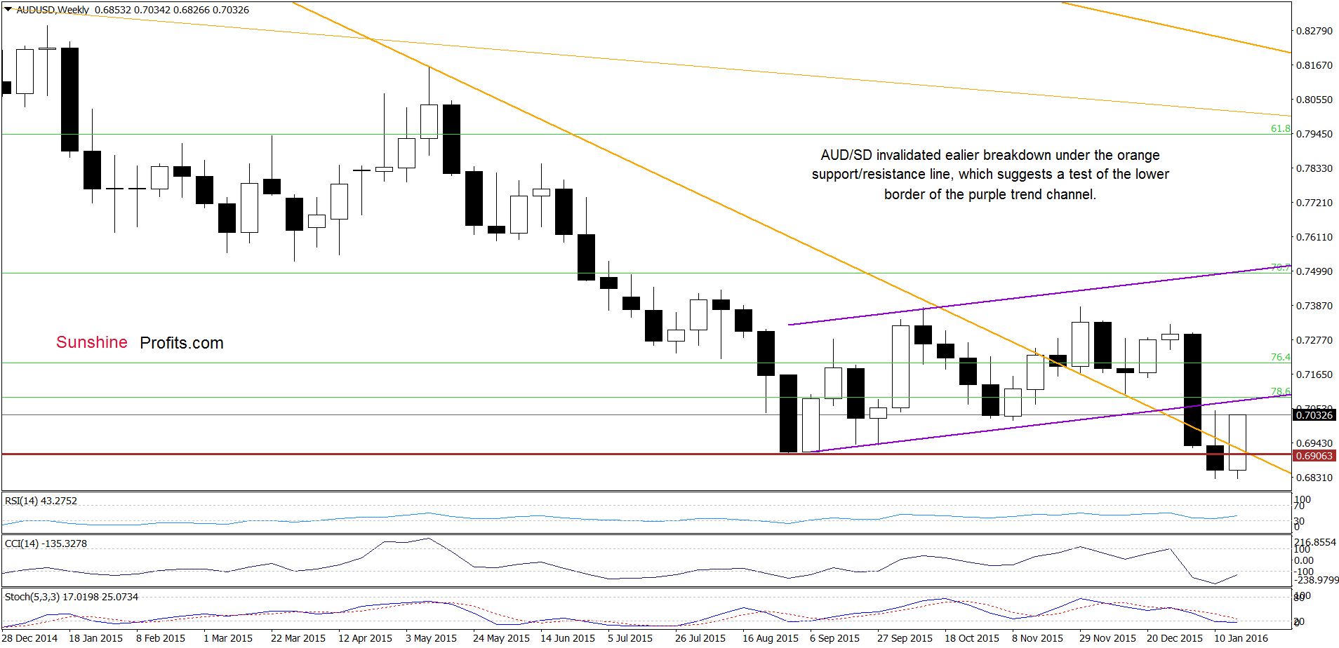 AUD/USD - the weekly chart