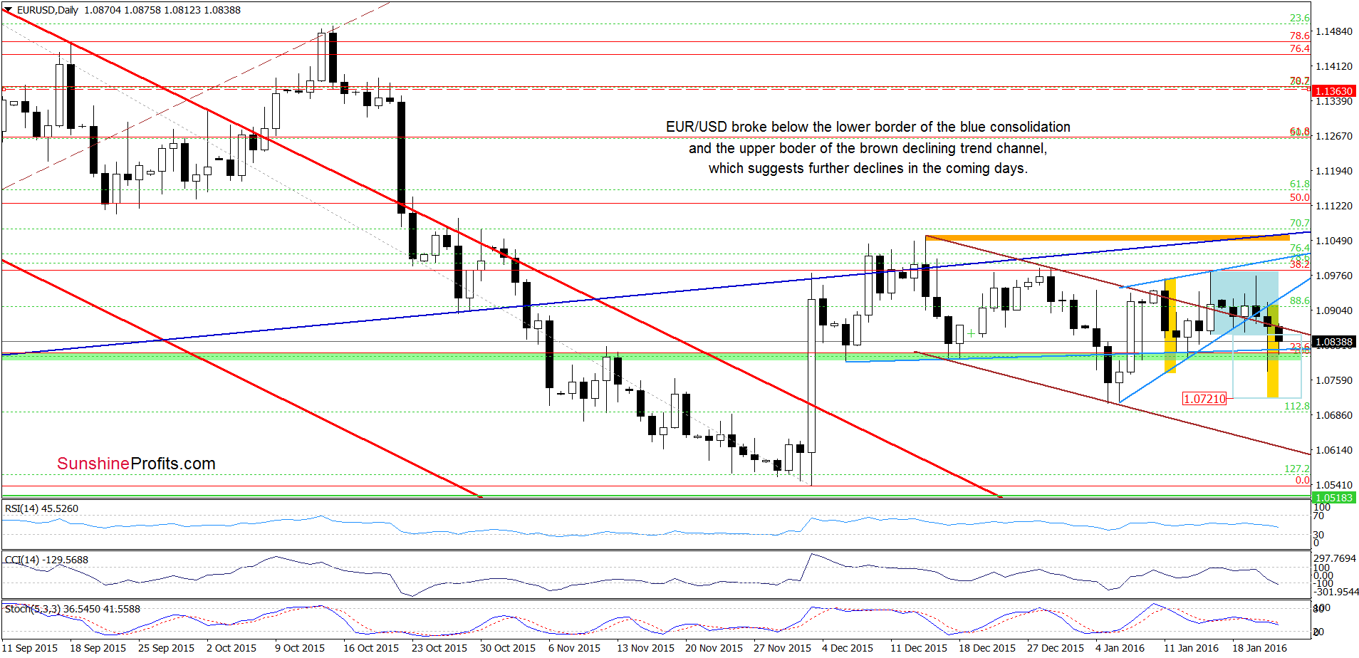 EUR/USD - the daily chart