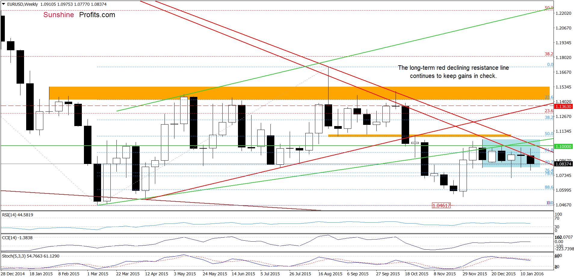 EUR/USD - the weekly chart