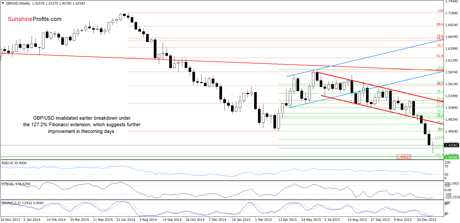 GBP/USD - the weekly chart