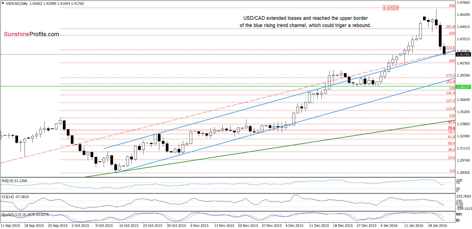 USD/CAD - the daily chart