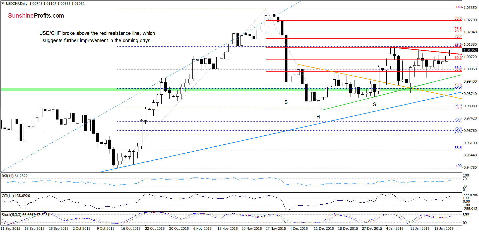 USD/CHF - the daily chart