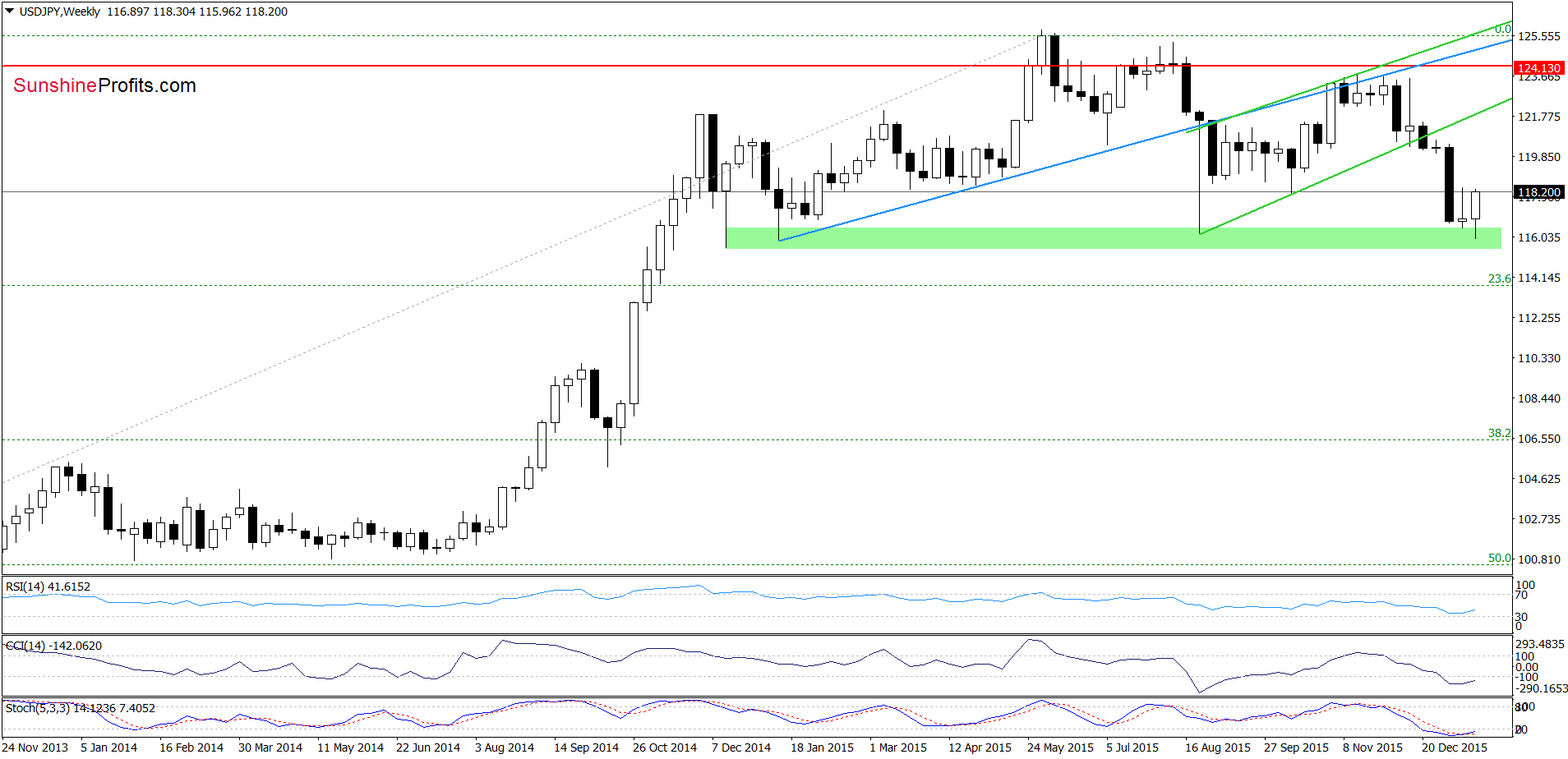 USD/JPY - the weekly chart