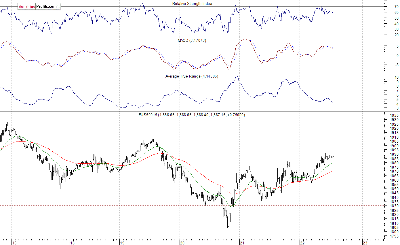 S&P 500 futures contract - S&P 500 index chart - SPX