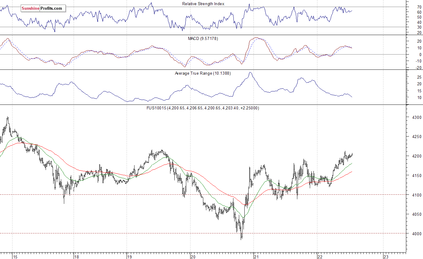 Nasdaq100 futures contract - Nasdaq 100 index chart - NDX