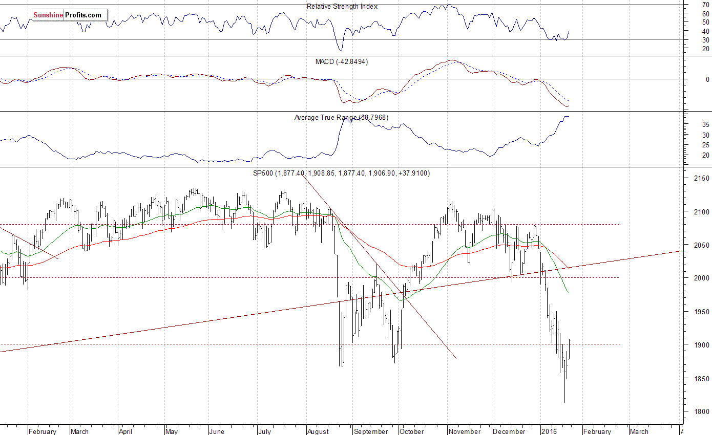 Daily S&P 500 index chart - SPX, Large Cap Index