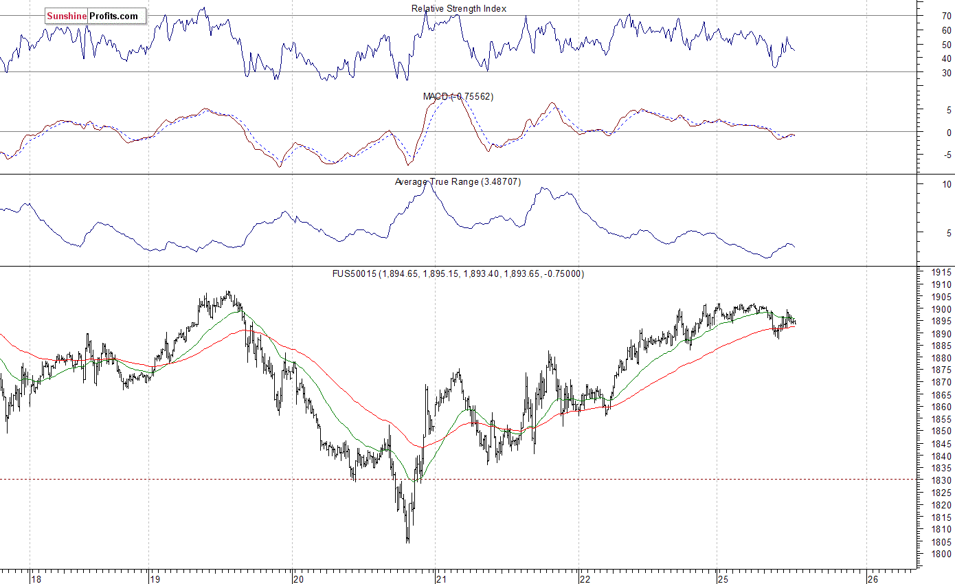 S&P 500 futures contract - S&P 500 index chart - SPX