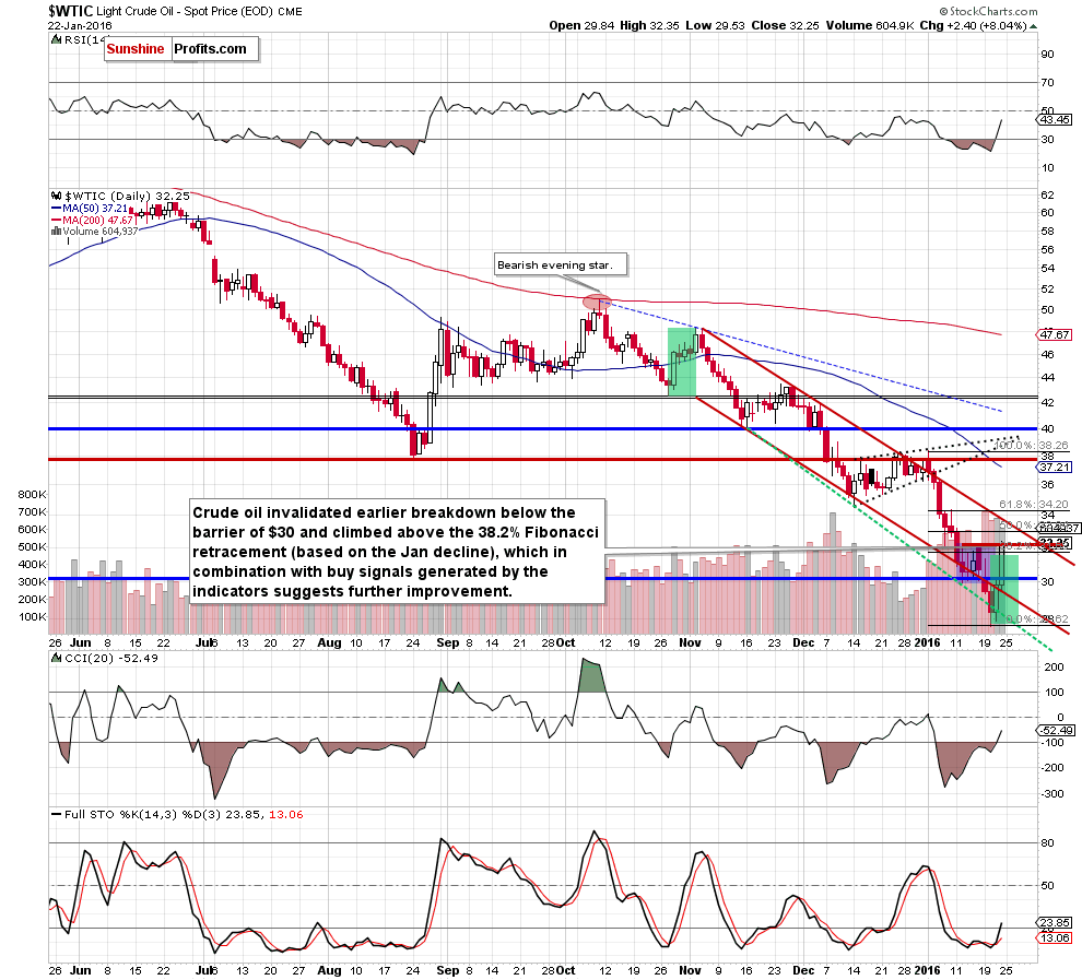 WTIC - the daily chart