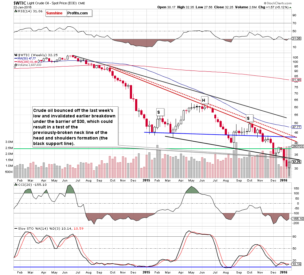 WTIC - the weekly chart