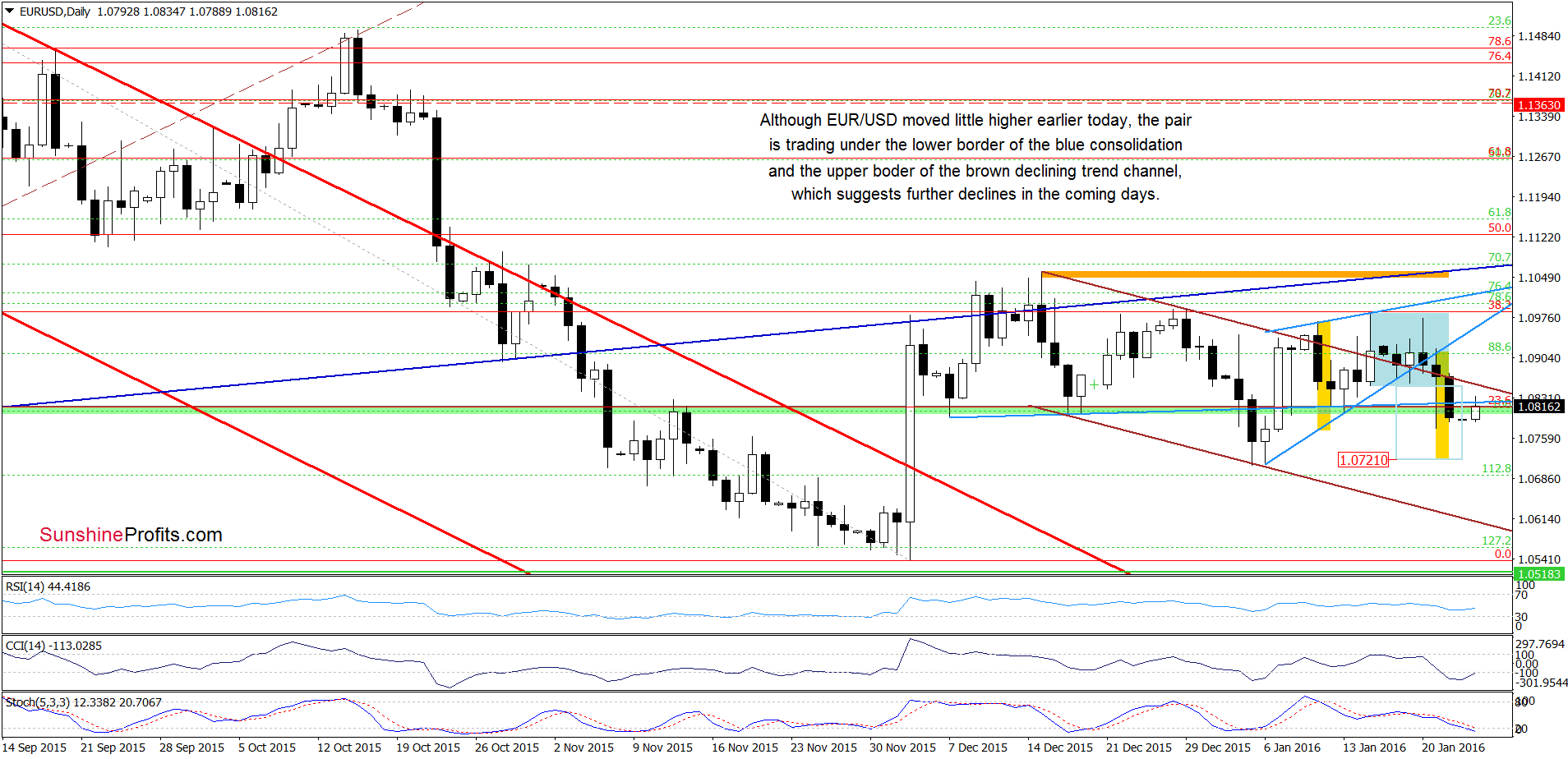 EUR/USD - the daily chart