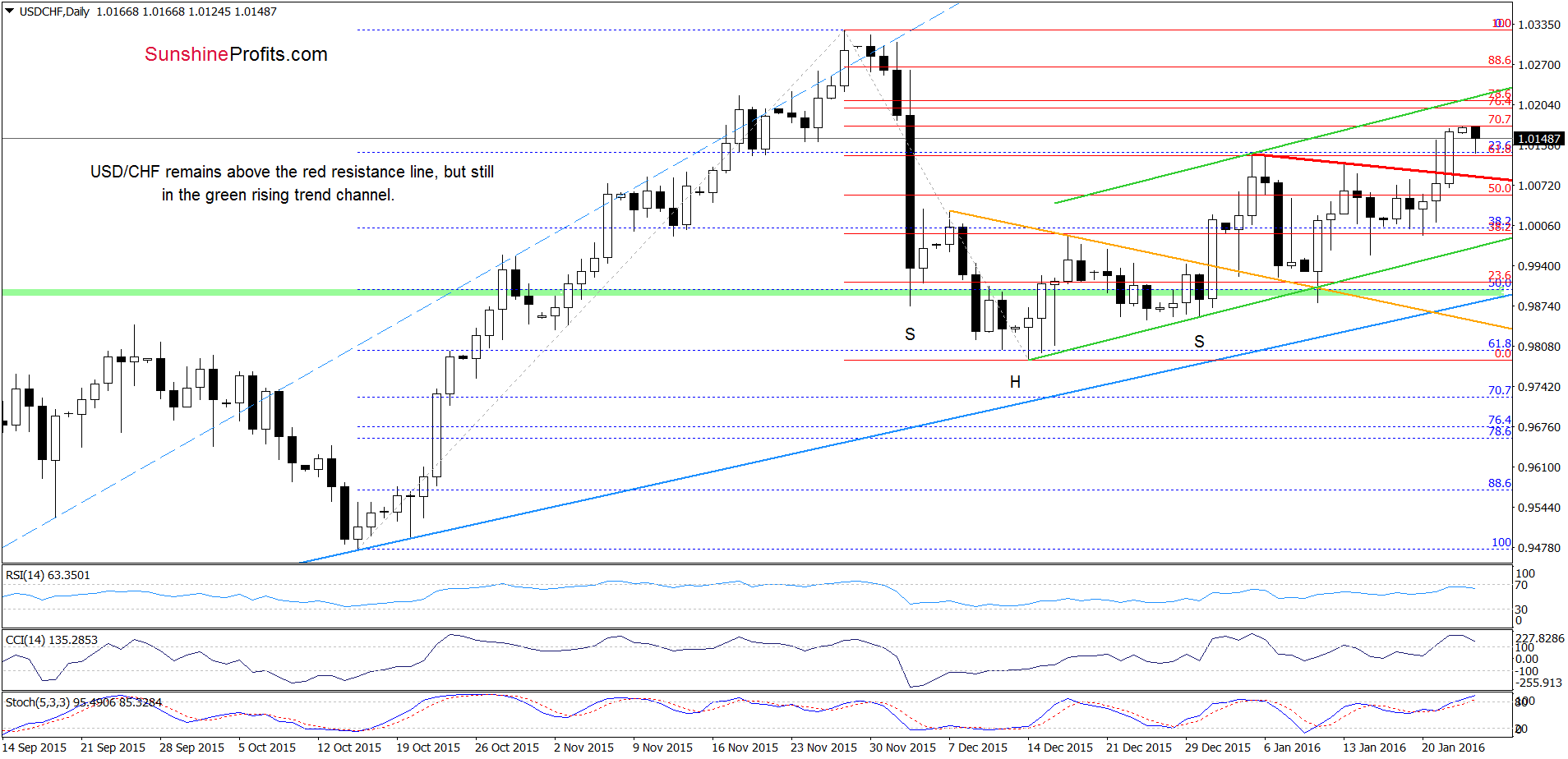 USD/CHF - the daily chart