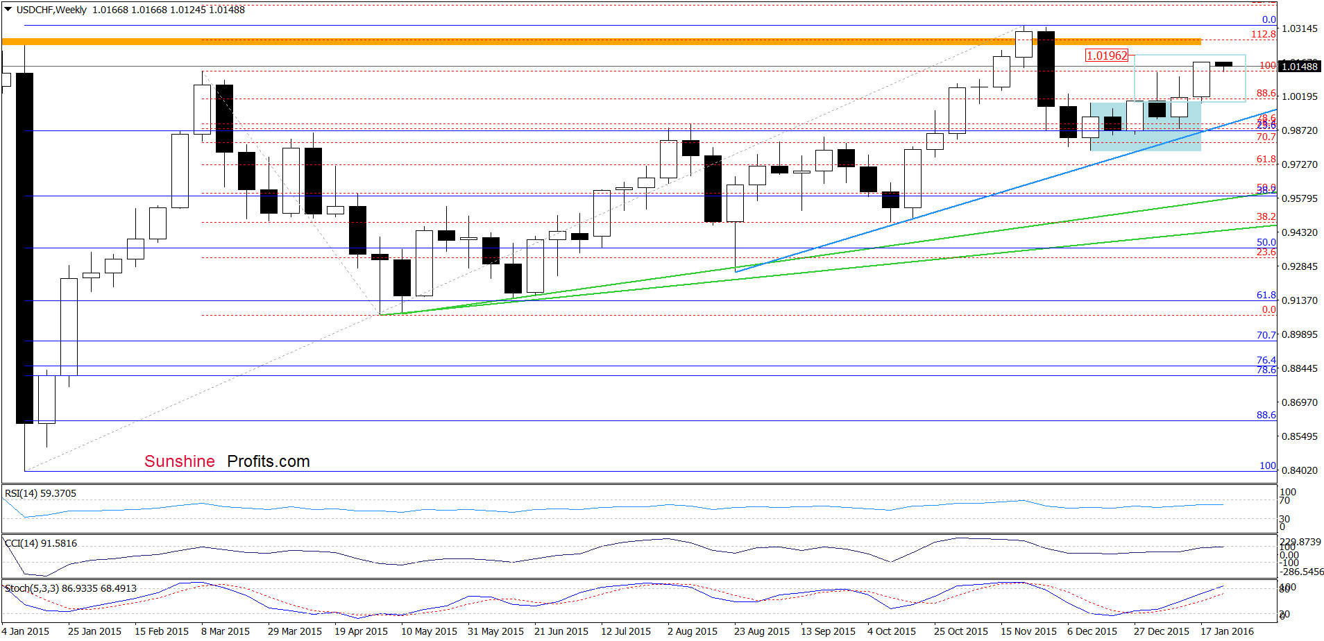 USD/CHF - the weekly chart