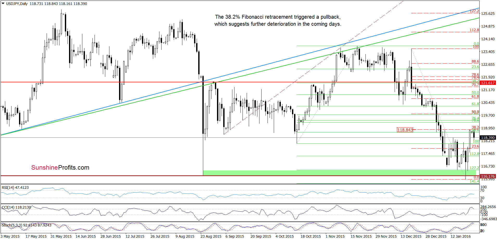 USD/JPY - the daily chart