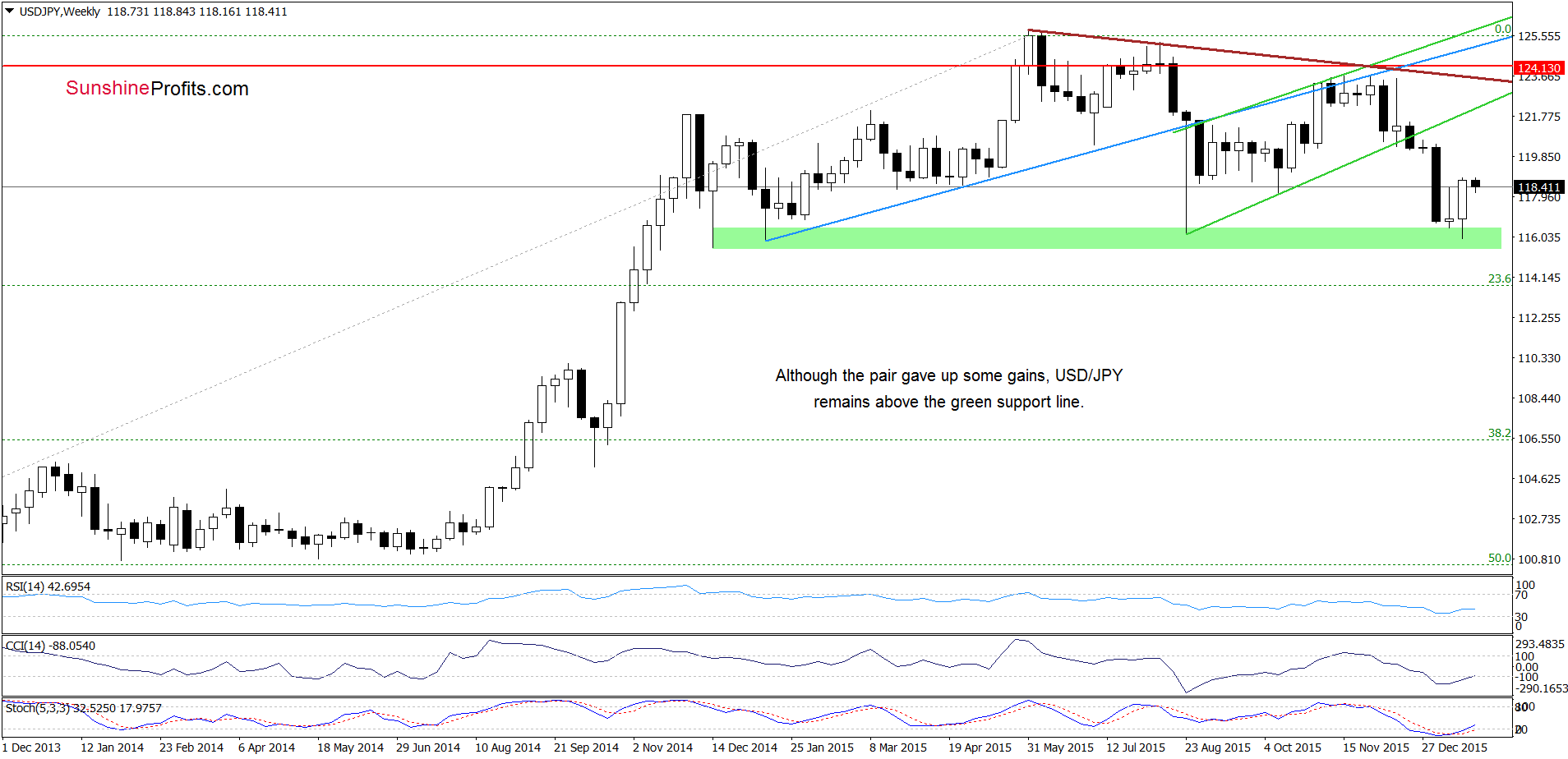 USD/JPY - the weekly chart