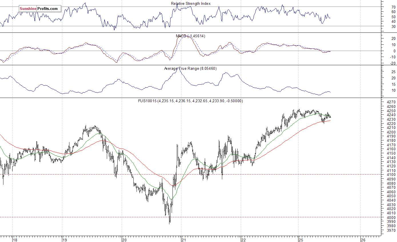 Nasdaq100 futures contract - Nasdaq 100 index chart - NDX