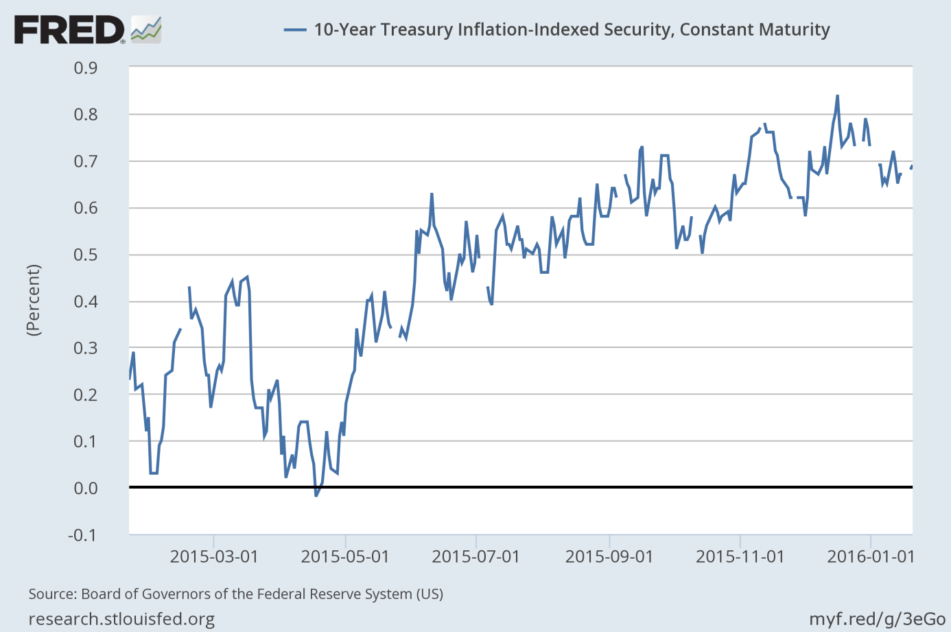 U.S. real interest rates (yields on 10-year Treasury Inflation-Indexed Security) over the last twelve months.