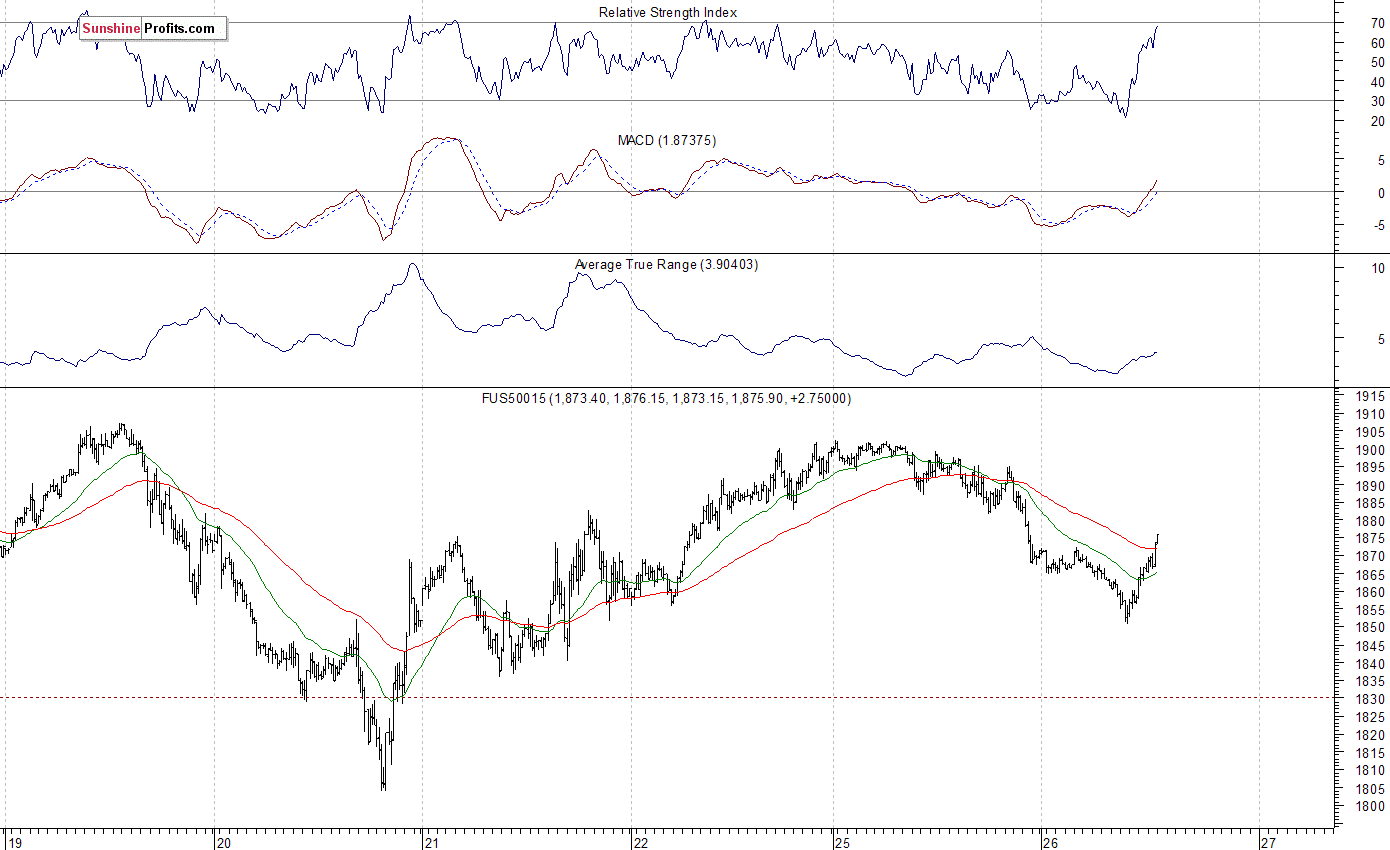 S&P 500 futures contract - S&P 500 index chart - SPX