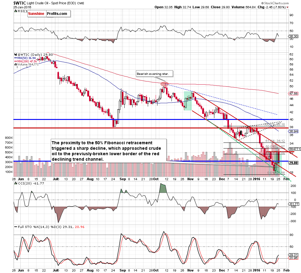 WTIC - the daily chart