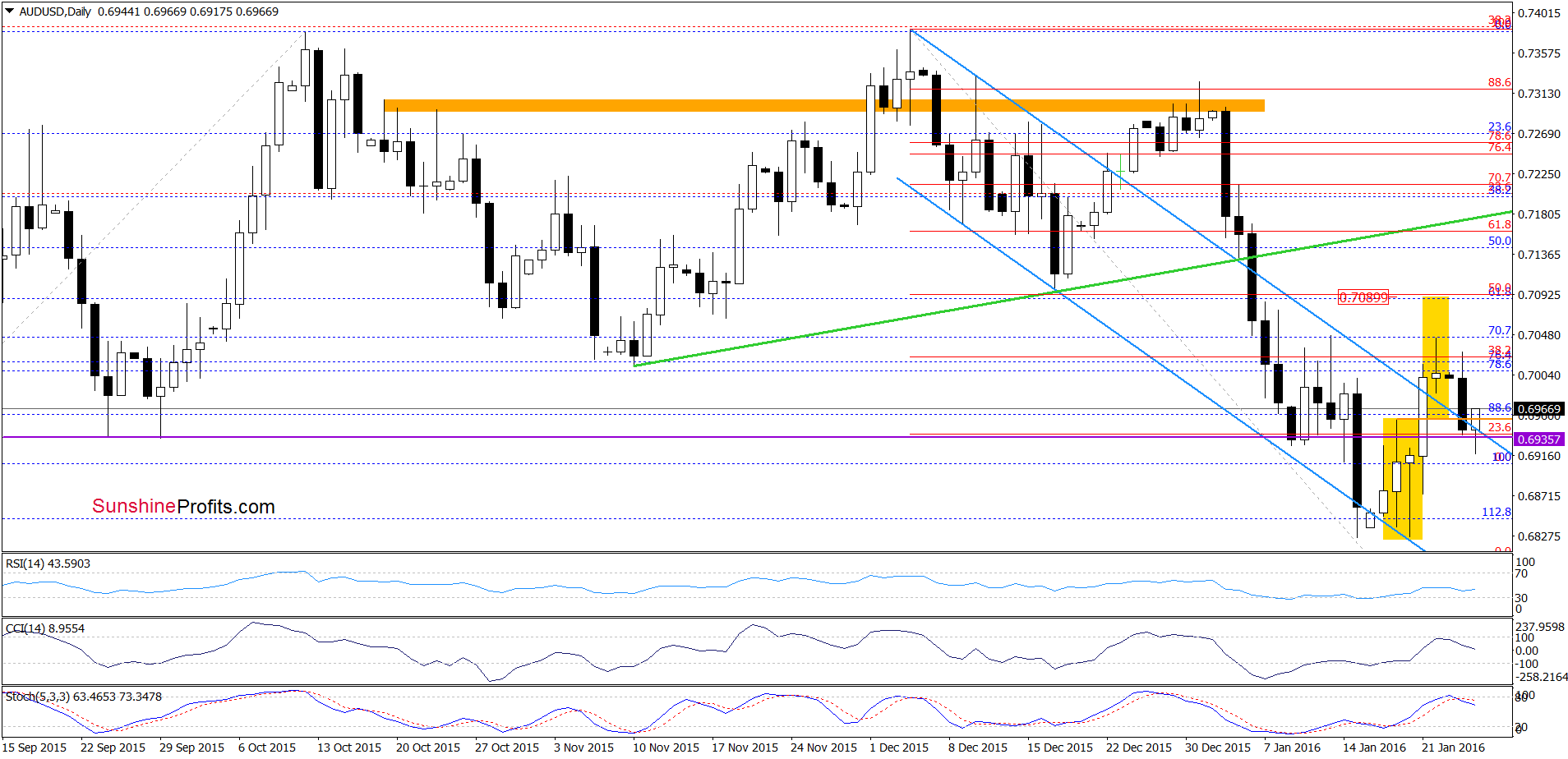 AUD/USD - the daily chart