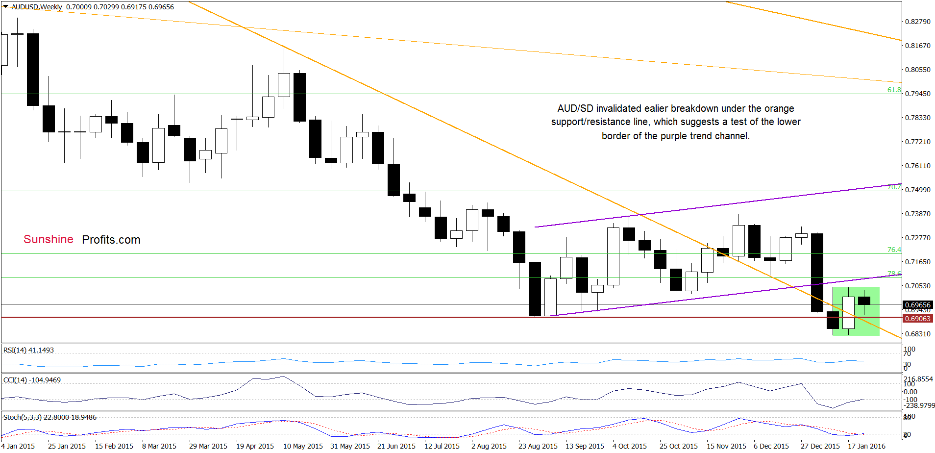 AUD/USD - the weekly chart