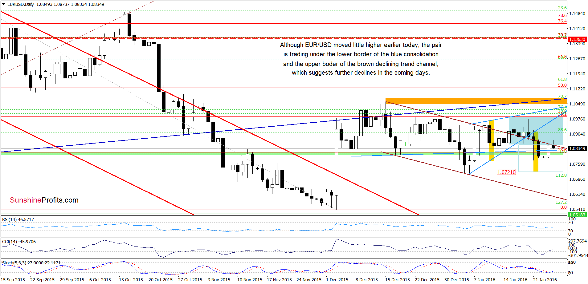 EUR/USD - the daily chart