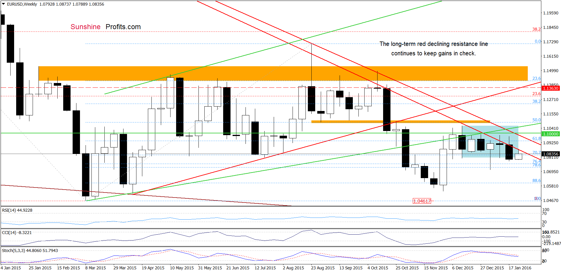 EUR/USD - the weekly chart