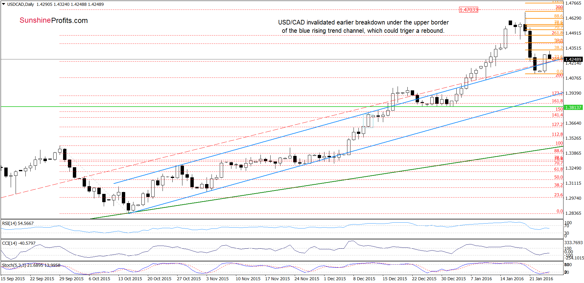 USD/CAD - the daily chart