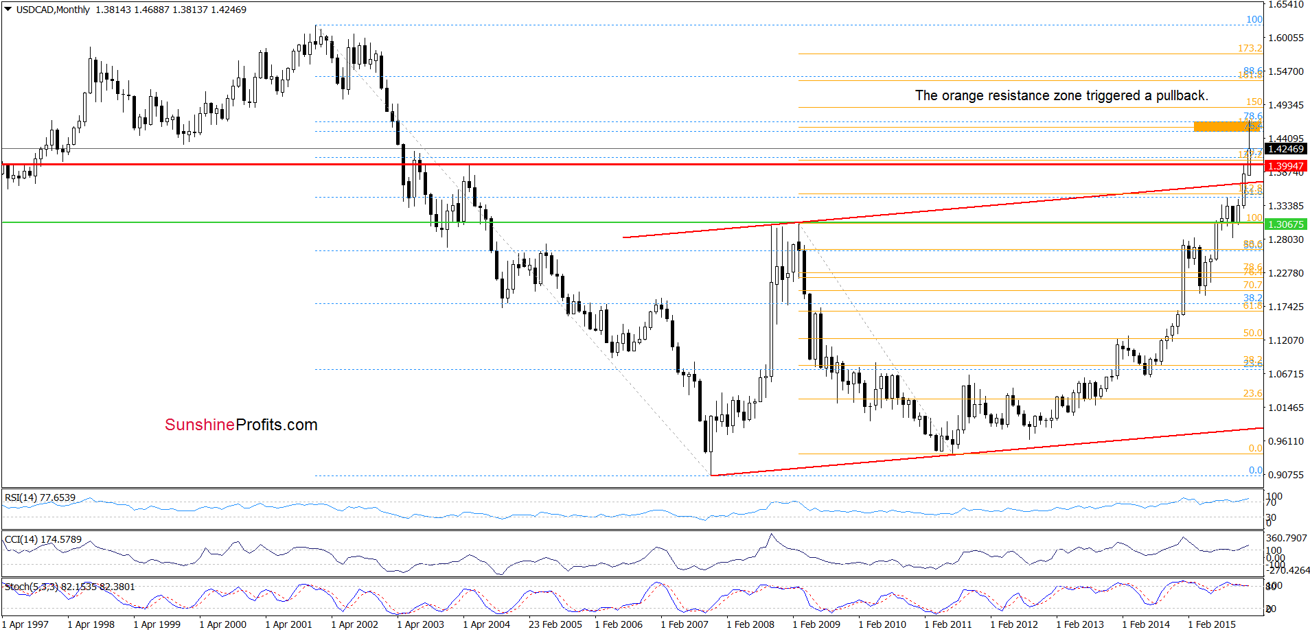 USD/CAD - the monthly chart