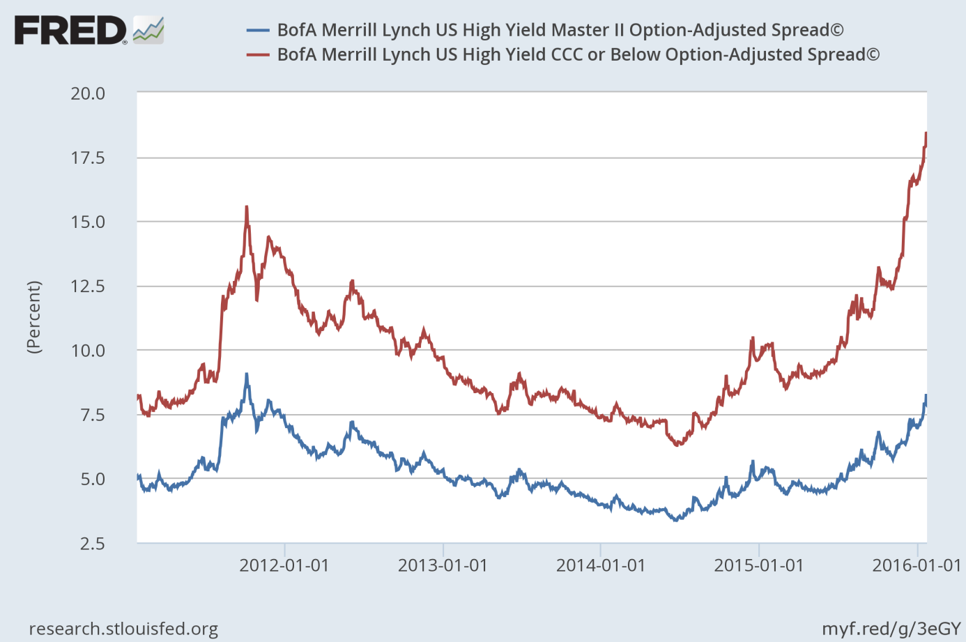 The BofA Merrill Lynch US High Yield Master II Option-Adjusted Spread (blue line) and the BofA Merrill Lynch US High Yield CCC or Below Option-Adjusted Spread (red line) over the last five years.