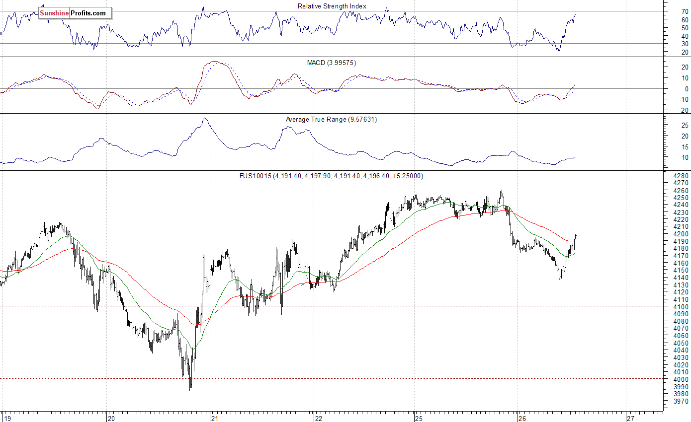 Nasdaq100 futures contract - Nasdaq 100 index chart - NDX