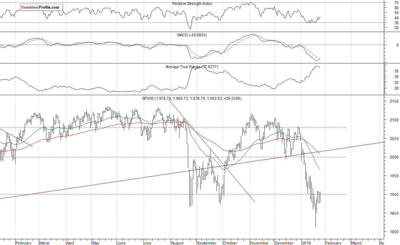 Daily S&P 500 index chart - SPX, Large Cap Index