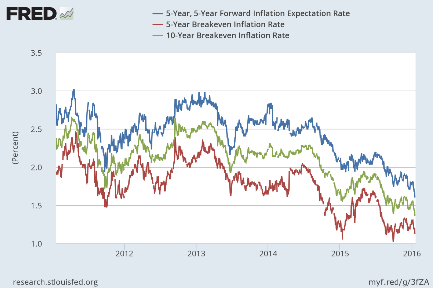 Long-term inflation expectations from 2011 to 2016.