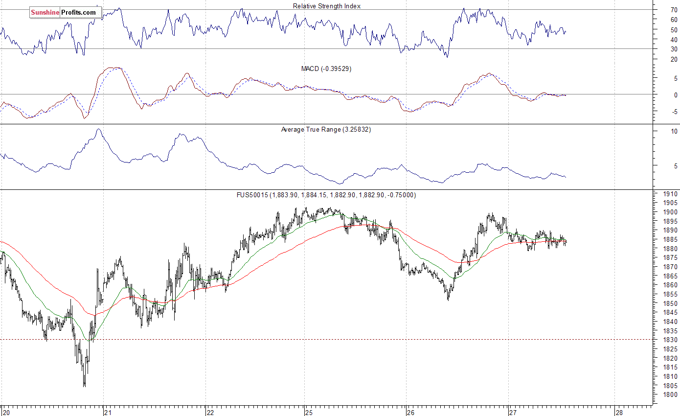 S&P 500 futures contract - S&P 500 index chart - SPX