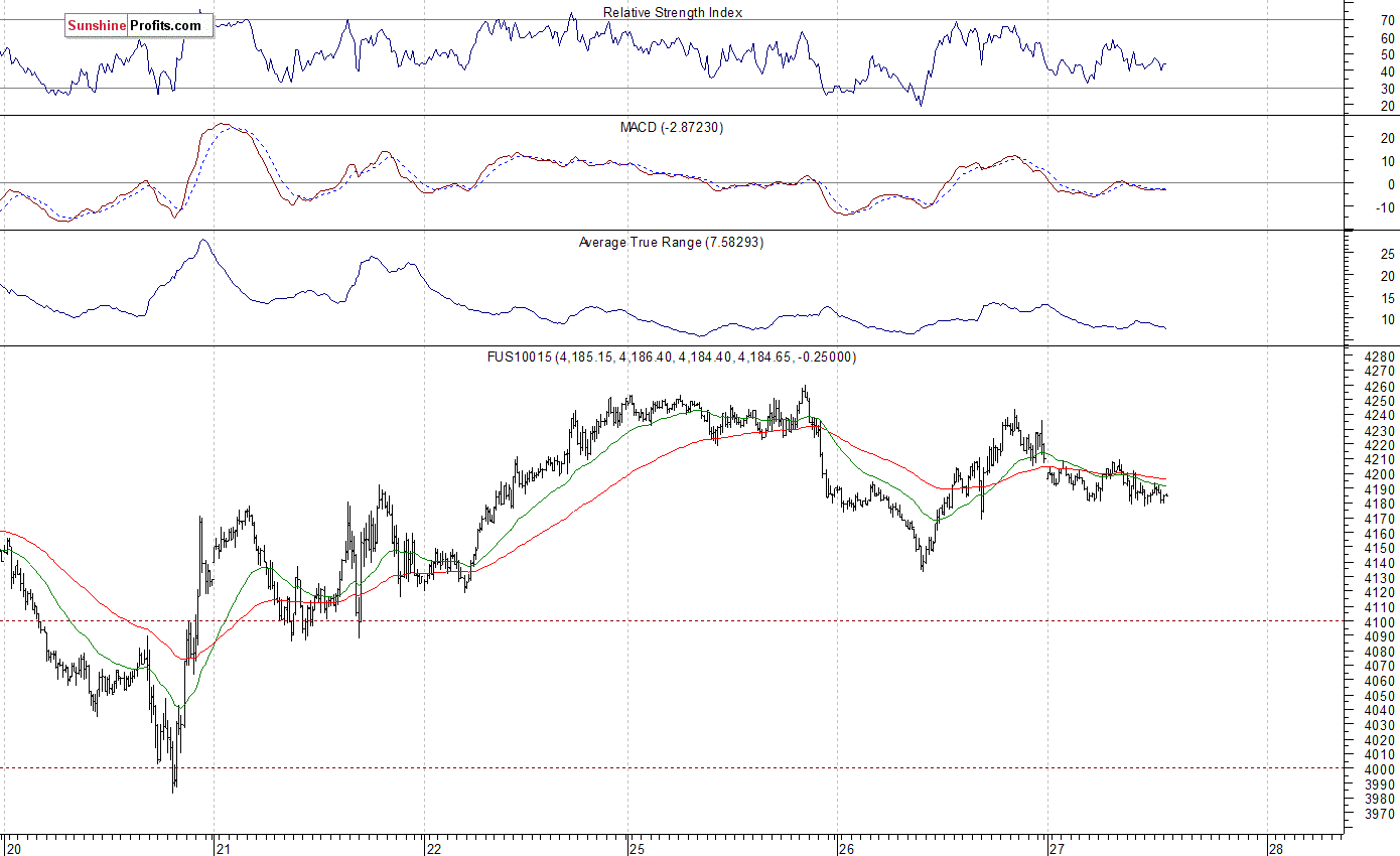 Nasdaq100 futures contract - Nasdaq 100 index chart - NDX