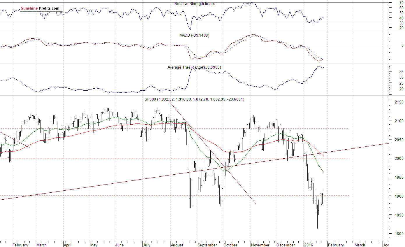 Daily S&P 500 index chart - SPX, Large Cap Index