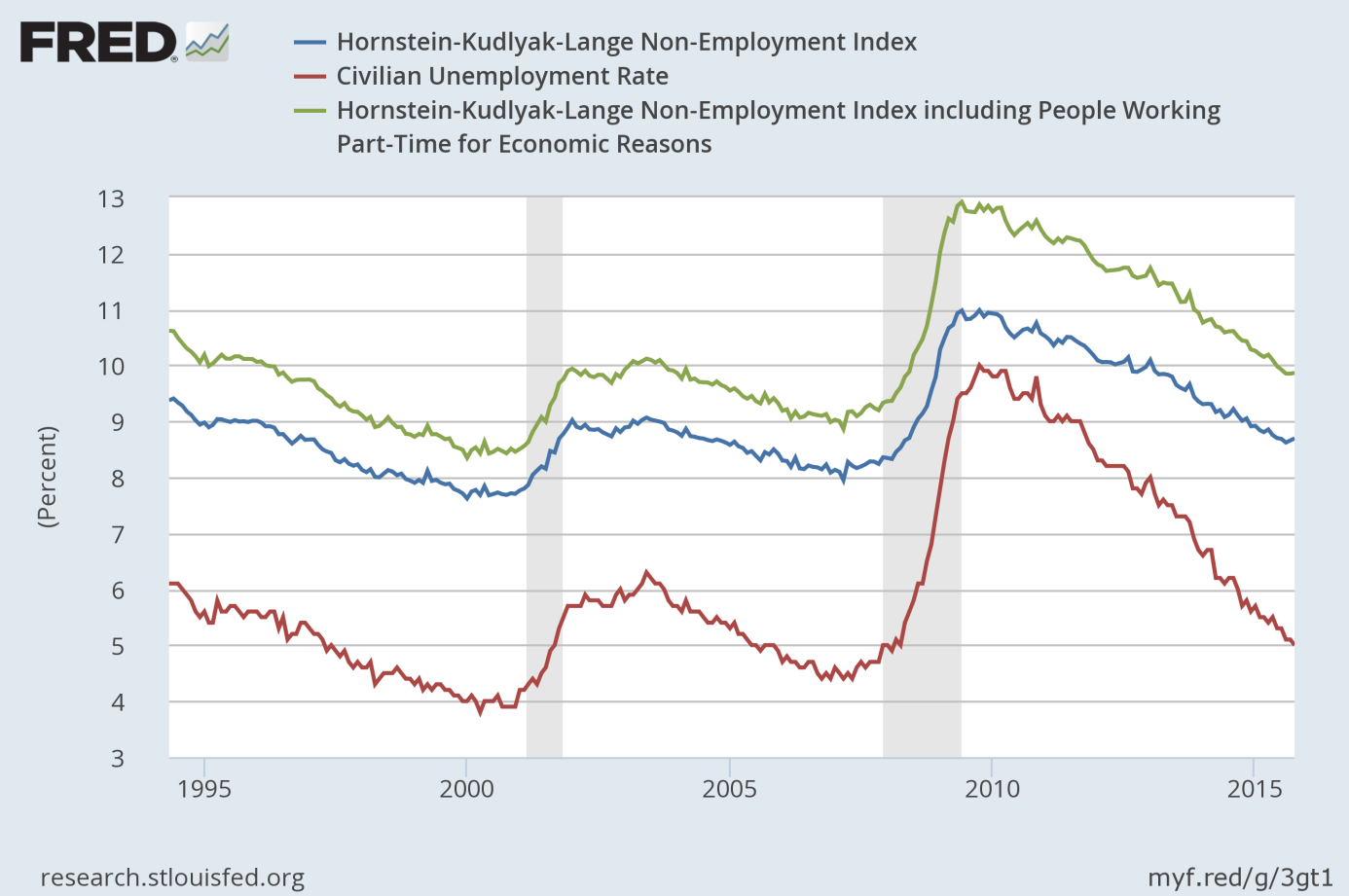 The official Civilian Unemployment Rate and the Non-Employment Index.