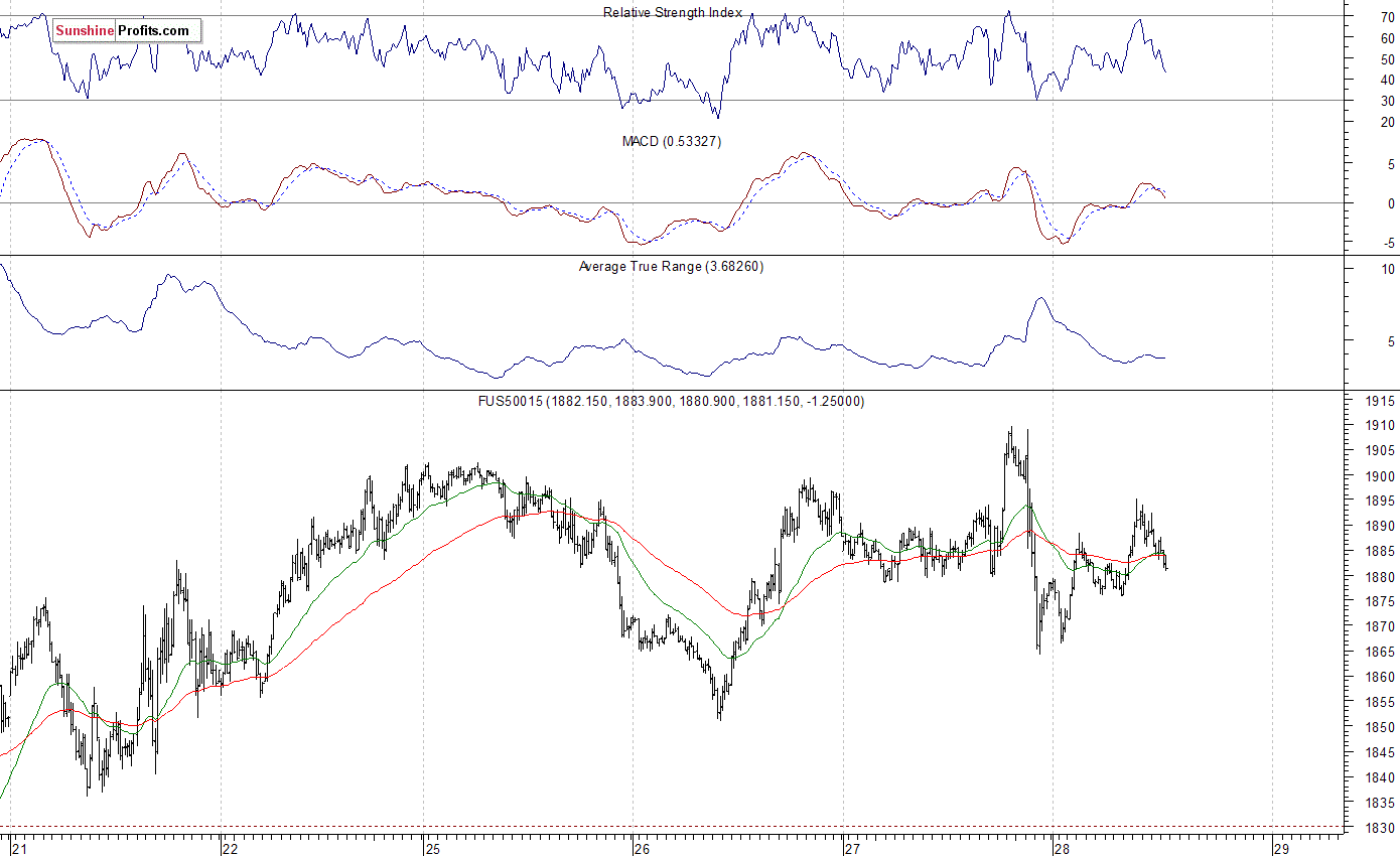 S&P 500 futures contract - S&P 500 index chart - SPX