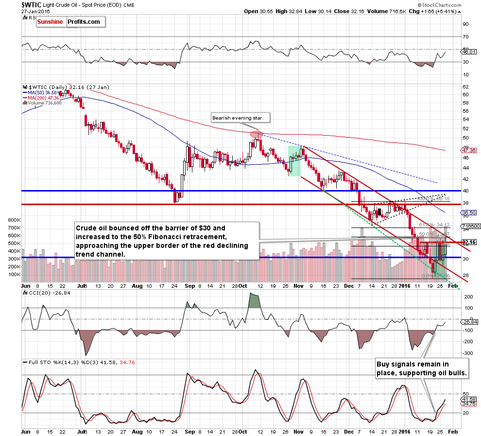 WTIC - the daily chart