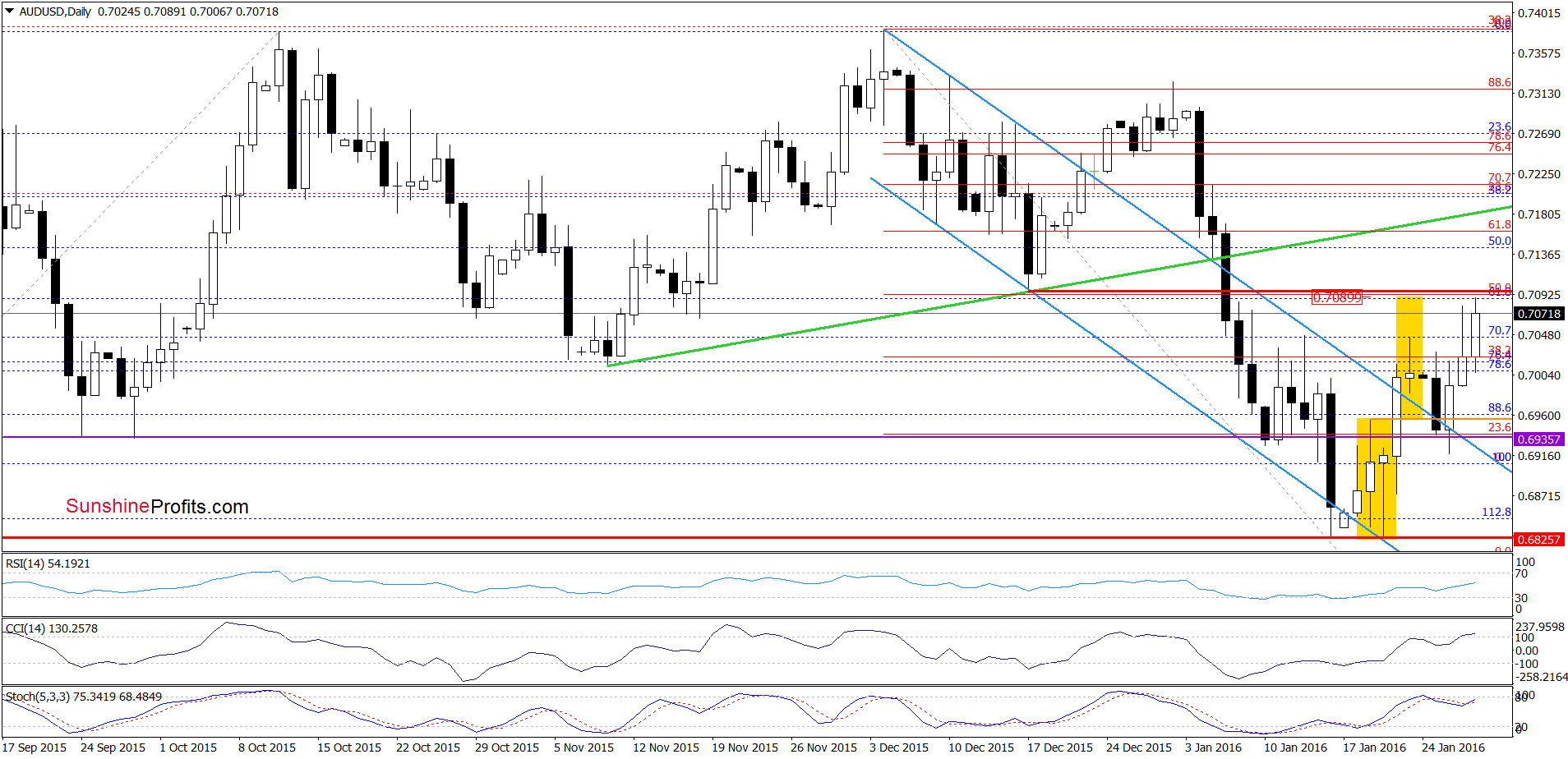 AUD/USD - the daily chart