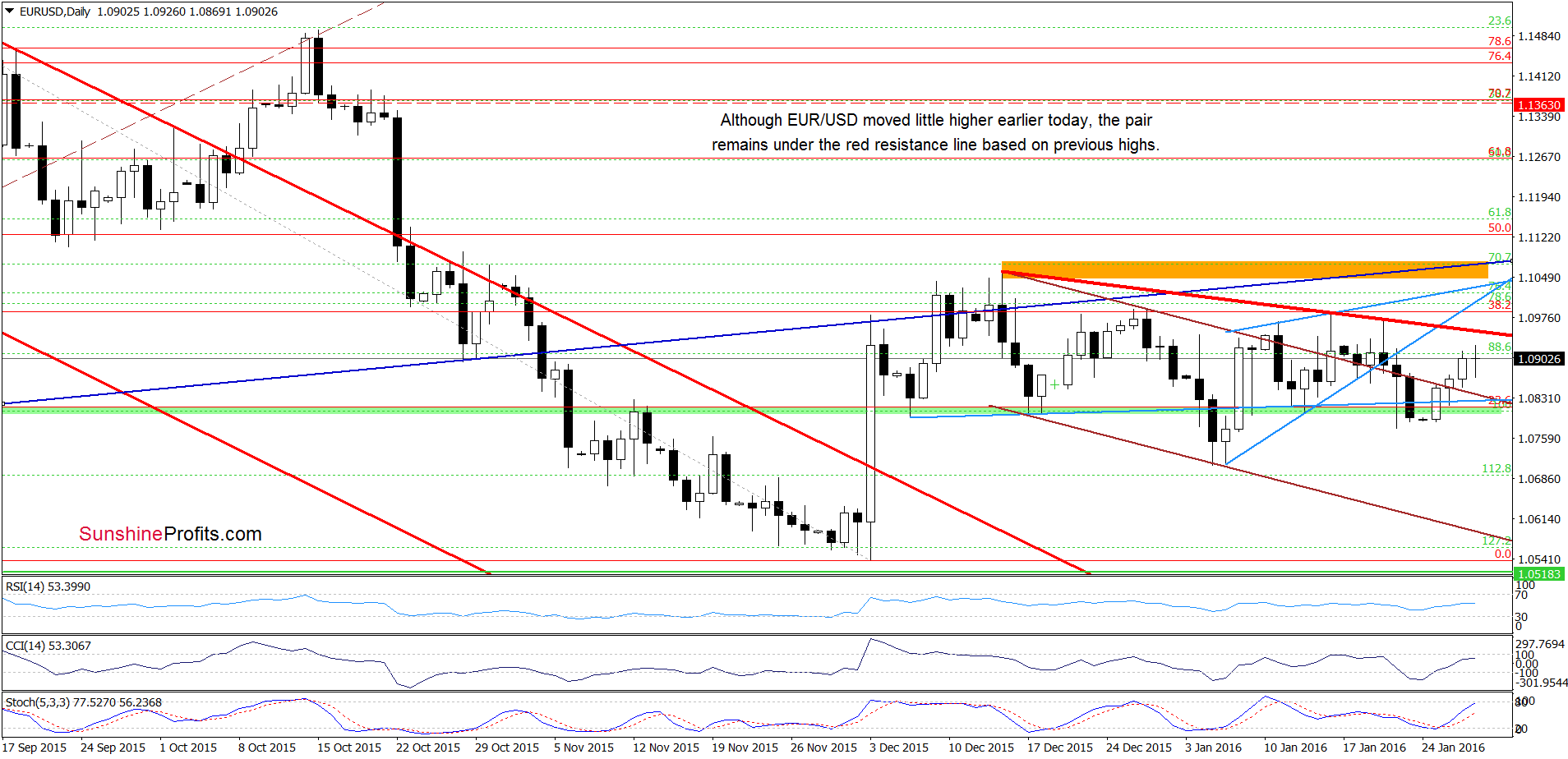 EUR/USD - the daily chart