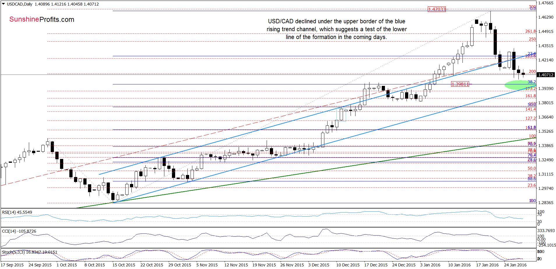 USD/CAD - the daily chart