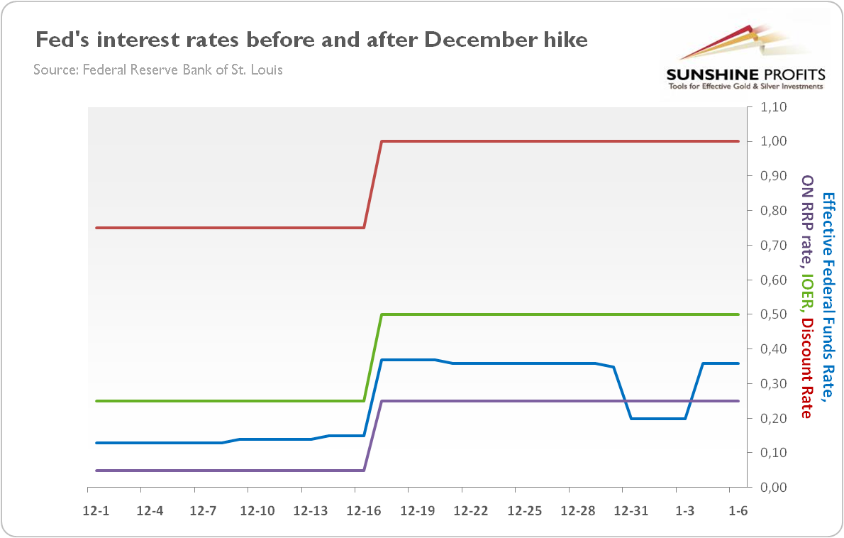 The Fed’s interest rates (discount rate – red line; green line – IOER; blue line – effective federal funds rate; purple line – ON RPP rate) before and after December hike (between December 1, 2015 and January 6, 2015)