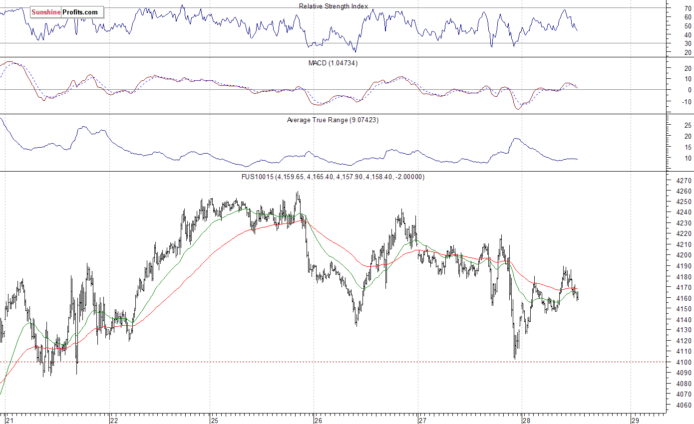 Nasdaq100 futures contract - Nasdaq 100 index chart - NDX