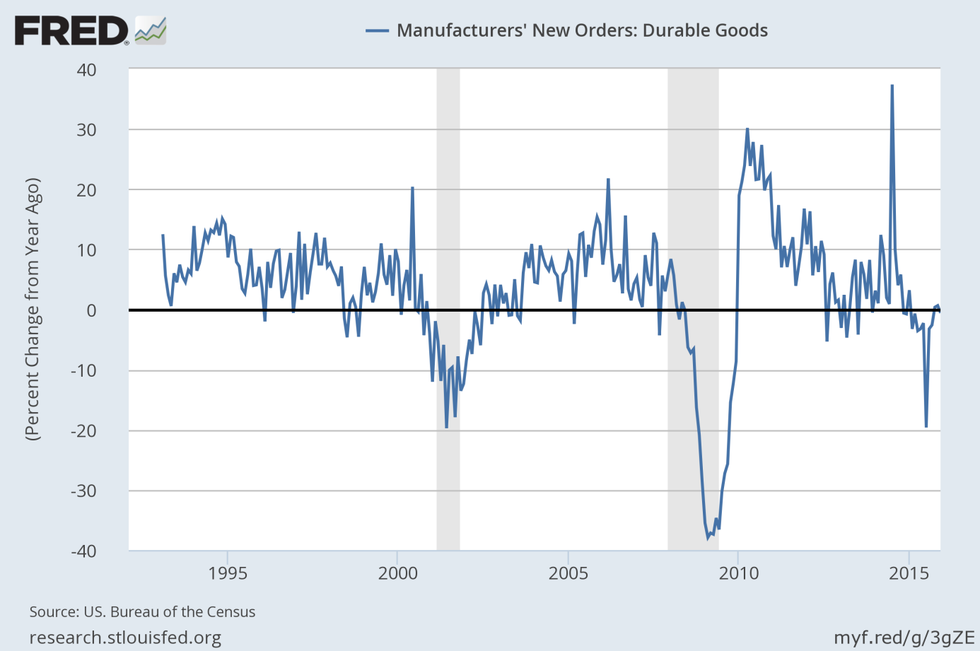 Manufacturer’s New Orders for Durable Goods from 1992 to 2015.