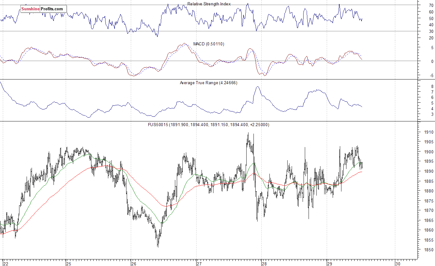 S&P 500 futures contract - S&P 500 index chart - SPX