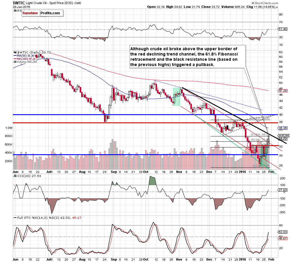 WTIC - the daily chart