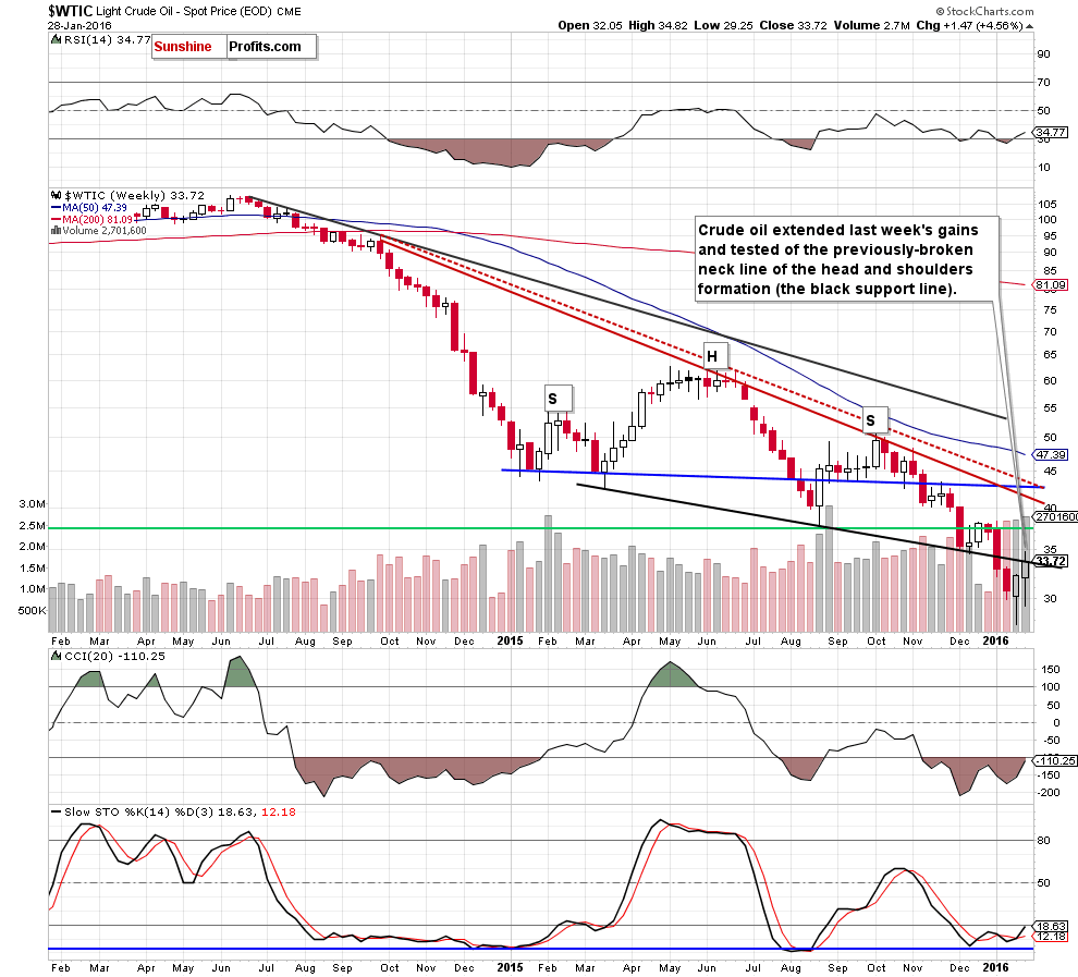 WTIC - the weekly chart