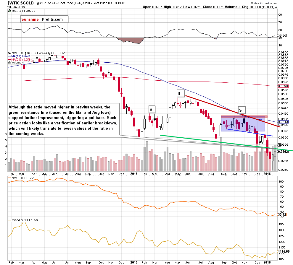 the oil-to-gold ratio - the weekly chart